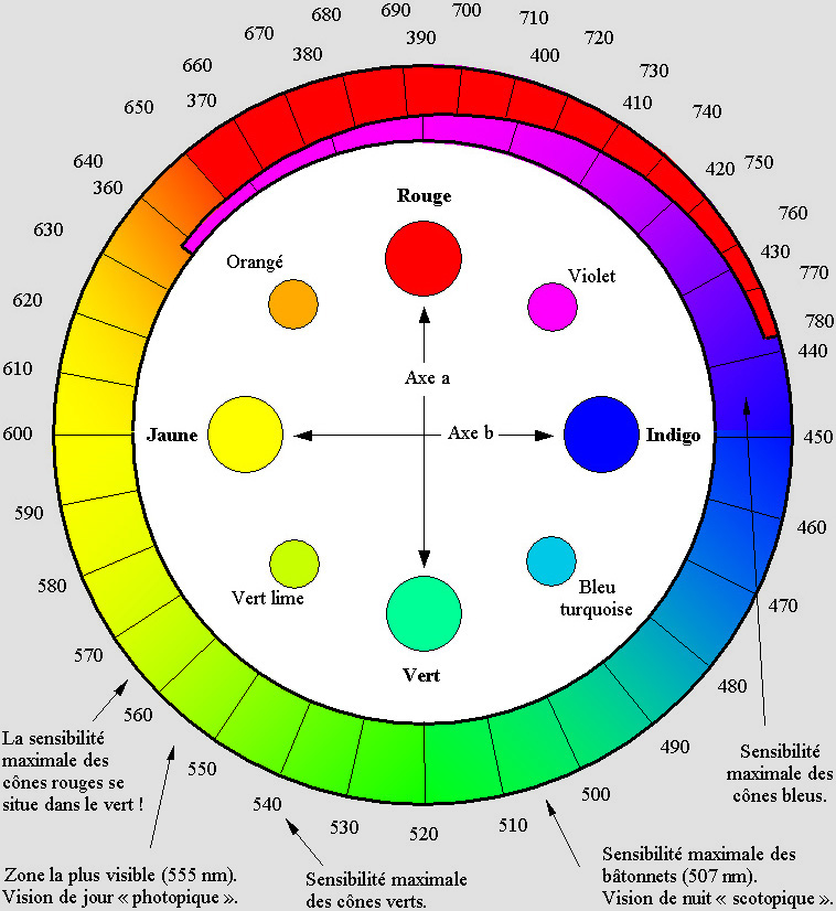 La Norme A Quatre Couleurs